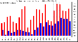 Milwaukee Weather Outdoor Temperature Daily High/Low