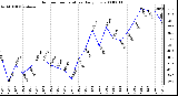 Milwaukee Weather Outdoor Temperature Daily Low