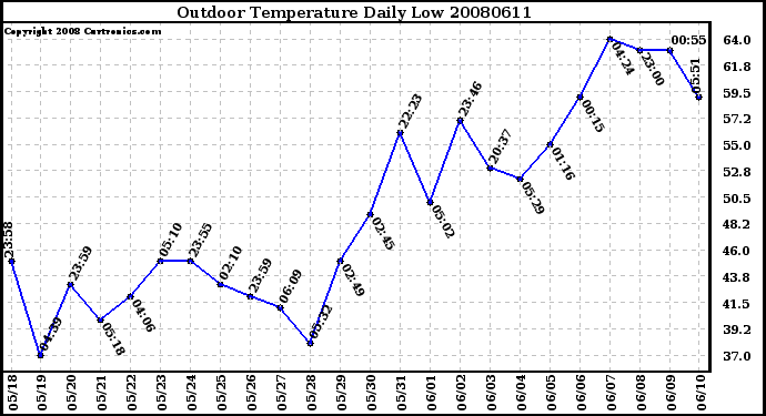 Milwaukee Weather Outdoor Temperature Daily Low