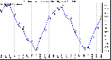 Milwaukee Weather Outdoor Temperature Monthly Low