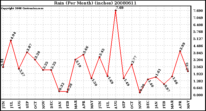 Milwaukee Weather Rain (Per Month) (inches)