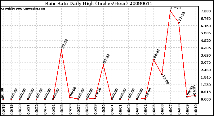 Milwaukee Weather Rain Rate Daily High (Inches/Hour)