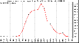 Milwaukee Weather Average Solar Radiation per Hour W/m2 (Last 24 Hours)