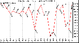 Milwaukee Weather Solar Radiation Daily High W/m2