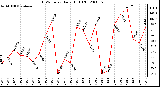 Milwaukee Weather THSW Index Daily High (F)