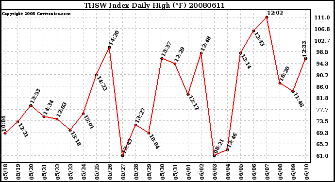 Milwaukee Weather THSW Index Daily High (F)