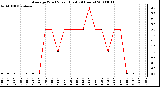 Milwaukee Weather Average Wind Speed (Last 24 Hours)