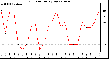 Milwaukee Weather Wind Direction (By Day)