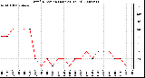 Milwaukee Weather Wind Direction (Last 24 Hours)