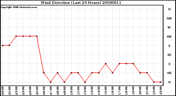 Milwaukee Weather Wind Direction (Last 24 Hours)