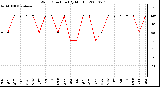 Milwaukee Weather Wind Direction (By Month)