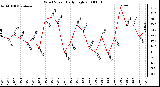 Milwaukee Weather Wind Speed Daily High