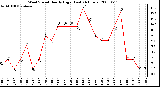 Milwaukee Weather Wind Speed Hourly High (Last 24 Hours)