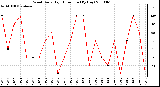 Milwaukee Weather Wind Daily High Direction (By Day)