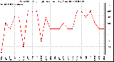 Milwaukee Weather Wind Monthly High Direction (By Month)