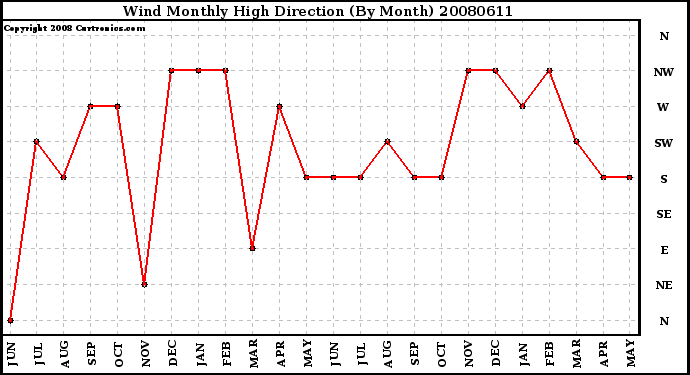 Milwaukee Weather Wind Monthly High Direction (By Month)