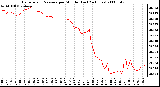 Milwaukee Weather Barometric Pressure per Minute (Last 24 Hours)