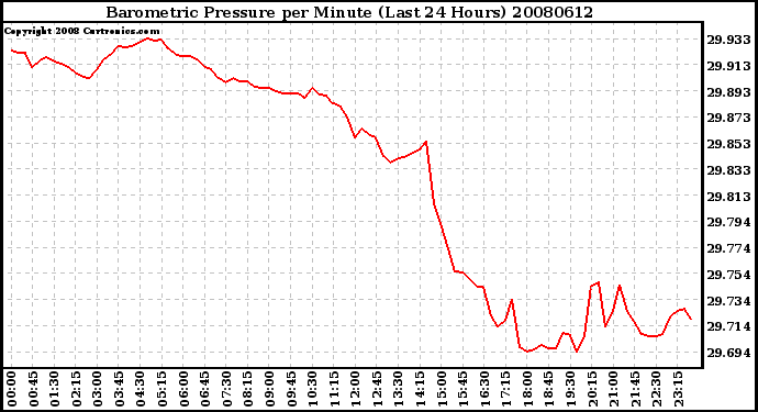 Milwaukee Weather Barometric Pressure per Minute (Last 24 Hours)