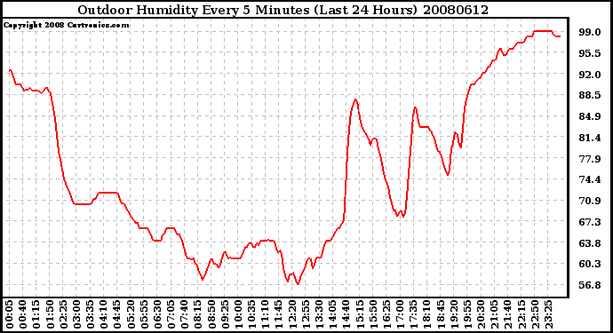 Milwaukee Weather Outdoor Humidity Every 5 Minutes (Last 24 Hours)