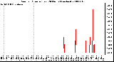 Milwaukee Weather Rain per Minute (Last 24 Hours) (inches)