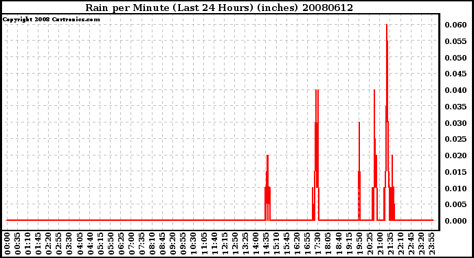 Milwaukee Weather Rain per Minute (Last 24 Hours) (inches)