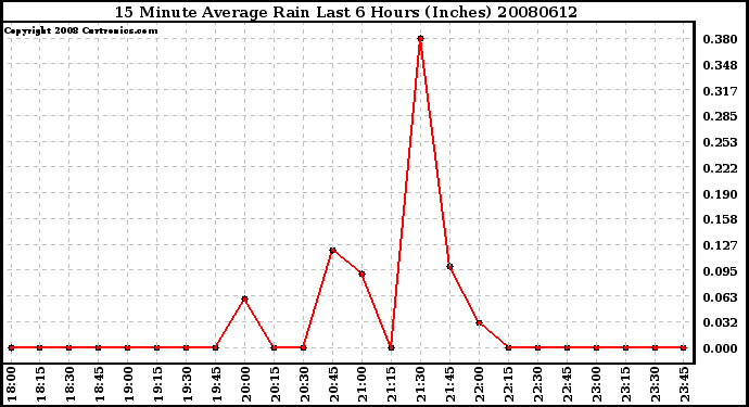 Milwaukee Weather 15 Minute Average Rain Last 6 Hours (Inches)