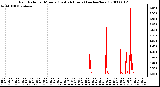 Milwaukee Weather Rain Rate per Minute (Last 24 Hours) (inches/hour)