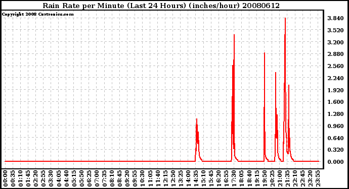 Milwaukee Weather Rain Rate per Minute (Last 24 Hours) (inches/hour)