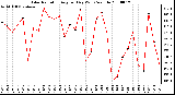 Milwaukee Weather Solar Radiation Avg per Day W/m2/minute