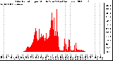 Milwaukee Weather Solar Radiation per Minute W/m2 (Last 24 Hours)