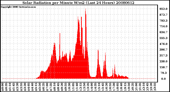 Milwaukee Weather Solar Radiation per Minute W/m2 (Last 24 Hours)