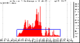 Milwaukee Weather Solar Radiation & Day Average per Minute W/m2 (Today)