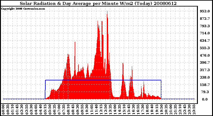 Milwaukee Weather Solar Radiation & Day Average per Minute W/m2 (Today)