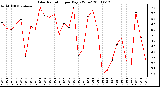 Milwaukee Weather Solar Radiation per Day KW/m2