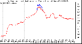 Milwaukee Weather Outdoor Temp (vs) Heat Index per Minute (Last 24 Hours)