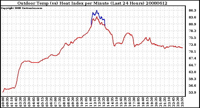 Milwaukee Weather Outdoor Temp (vs) Heat Index per Minute (Last 24 Hours)