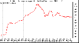 Milwaukee Weather Outdoor Temperature per Minute (Last 24 Hours)