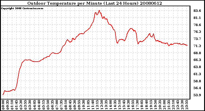 Milwaukee Weather Outdoor Temperature per Minute (Last 24 Hours)