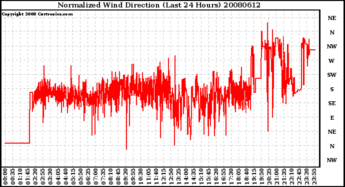 Milwaukee Weather Normalized Wind Direction (Last 24 Hours)