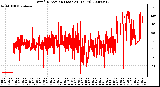 Milwaukee Weather Wind Direction (Last 24 Hours)