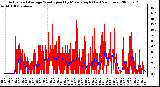 Milwaukee Weather Actual and Average Wind Speed by Minute mph (Last 24 Hours)