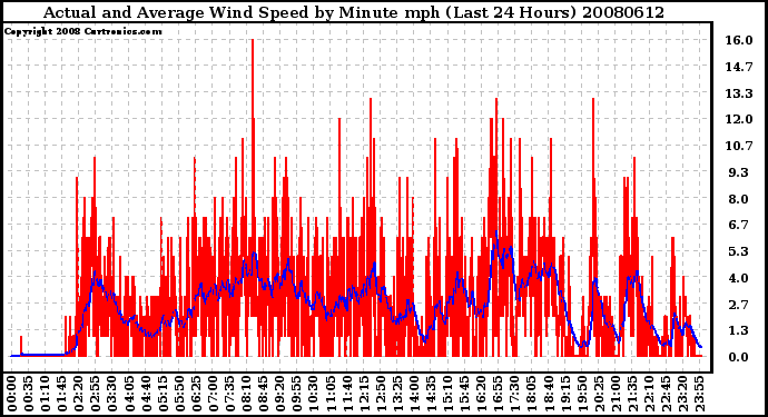 Milwaukee Weather Actual and Average Wind Speed by Minute mph (Last 24 Hours)