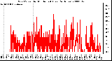 Milwaukee Weather Wind Speed by Minute mph (Last 24 Hours)