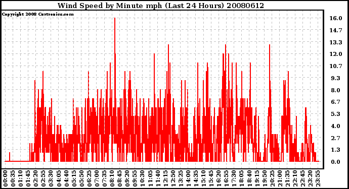 Milwaukee Weather Wind Speed by Minute mph (Last 24 Hours)