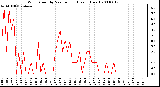 Milwaukee Weather Wind Speed by Minute mph (Last 1 Hour)