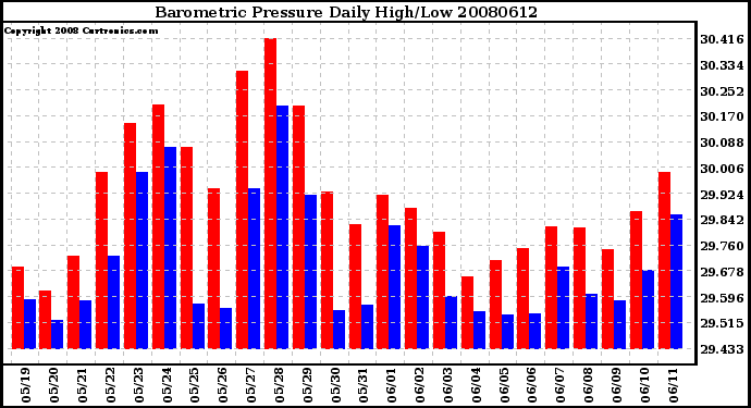 Milwaukee Weather Barometric Pressure Daily High/Low