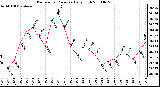 Milwaukee Weather Barometric Pressure Daily High