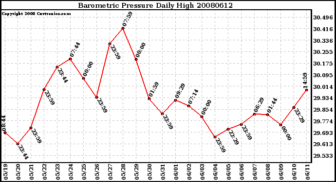 Milwaukee Weather Barometric Pressure Daily High