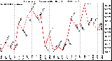 Milwaukee Weather Barometric Pressure Monthly High