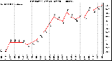 Milwaukee Weather Dew Point (Last 24 Hours)